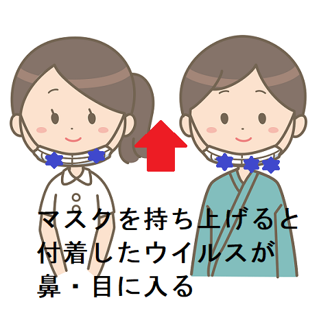 マスクを持ち上げると付着したウイルスが眼・鼻に入る マスクを持ち上げると付着したウイルスが眼・鼻に入る