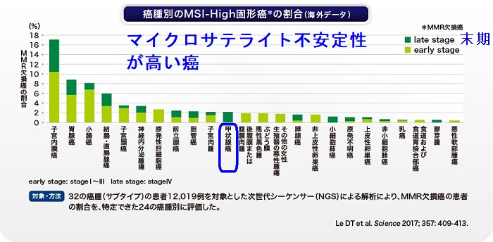 マイクロサテライト不安定性が高い癌 マイクロサテライト不安定性が高い癌