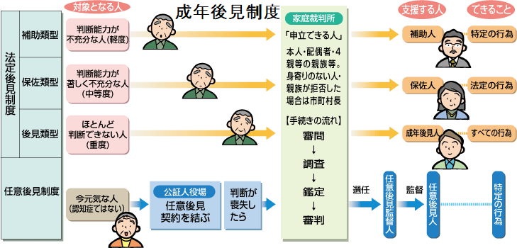 成年後見制度 成年後見制度