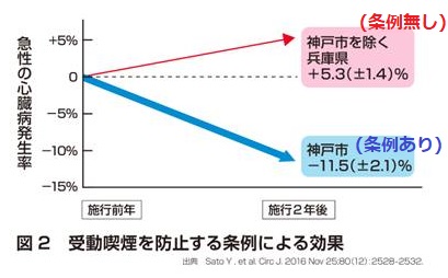 受動喫煙防止条例の効果 受動喫煙防止条例の効果