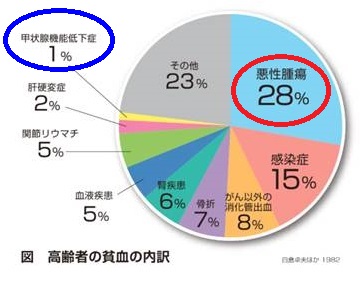 高齢者の貧血 甲状腺機能低下症の割合 高齢者の貧血 甲状腺機能低下症の割合