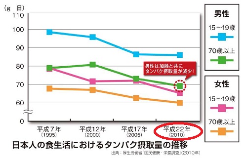 タンパク質摂取量 タンパク質摂取量