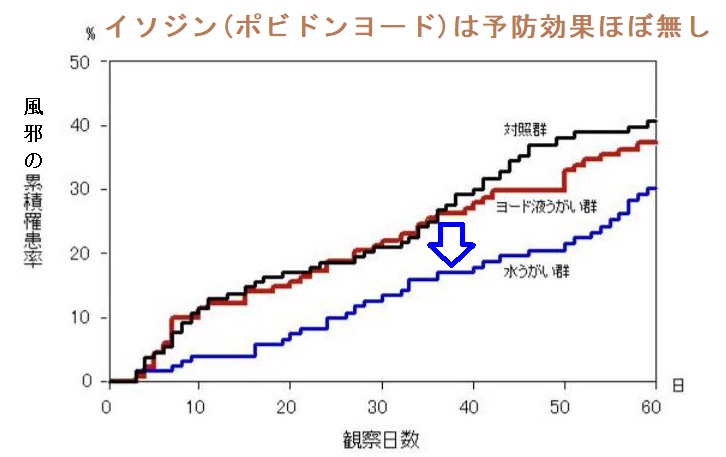 イソジンうがいの予防効果ほとんどない イソジンうがいの予防効果ほとんどない
