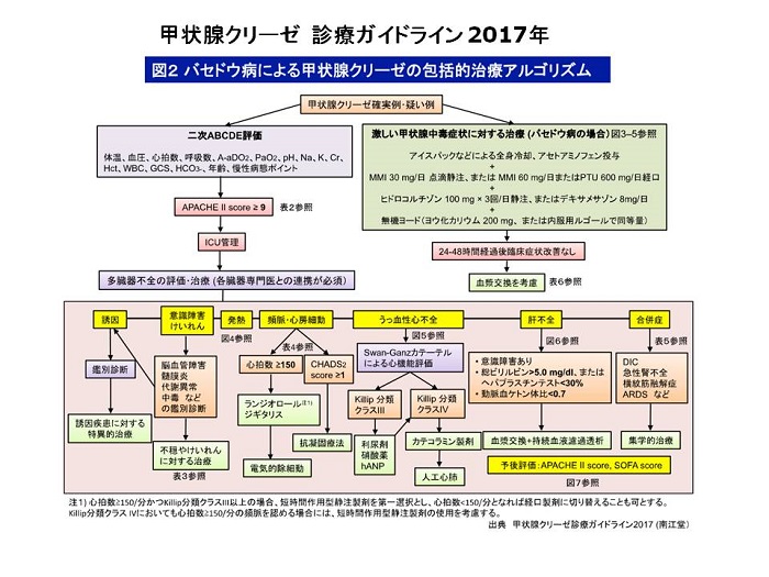2017年 甲状腺クリーゼ 診療ガイドライン 2017年 甲状腺クリーゼ 診療ガイドライン