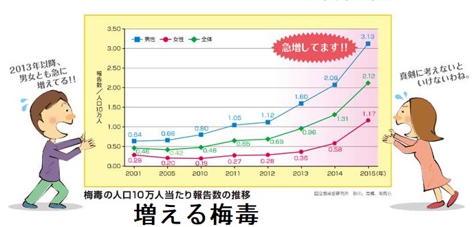 増える梅毒 増える梅毒