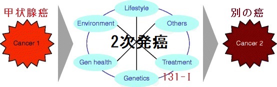I-131 アブレーション治療後の甲状腺癌再発・2次発癌 I-131 アブレーション治療後の甲状腺癌再発・2次発癌