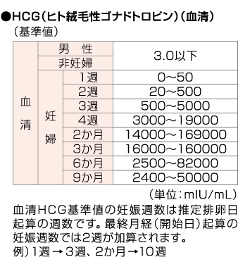 妊娠週数別のhCG正常値 妊娠週数別のhCG正常値