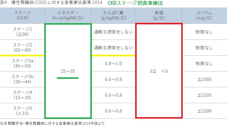 慢性腎臓病(CKD)ステージ別食事療法 慢性腎臓病(CKD)ステージ別食事療法