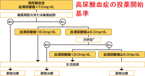 高尿酸血症の投薬開始基準 高尿酸血症の投薬開始基準