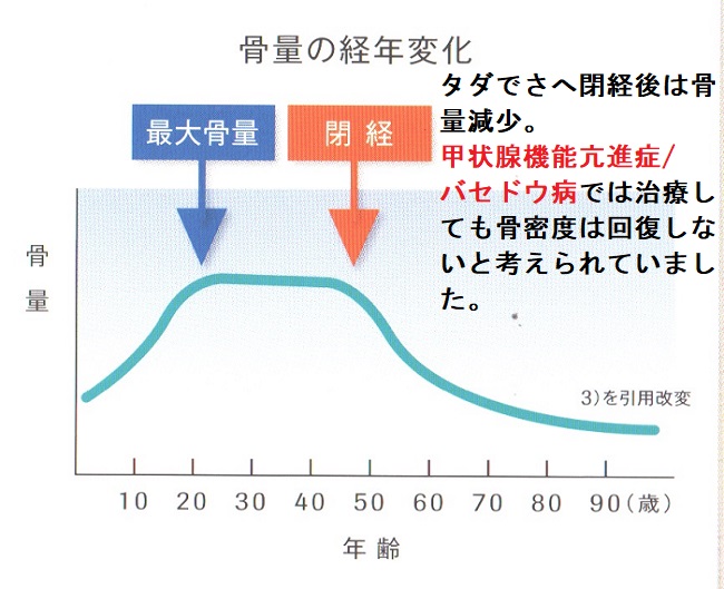 閉経後の骨量減少 閉経後の骨量減少