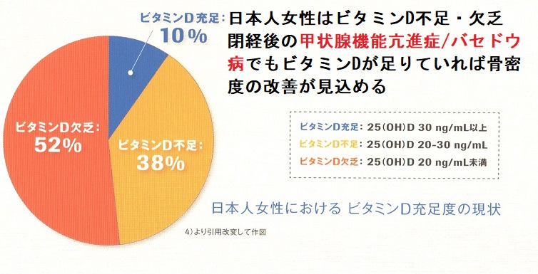 日本人女性はビタミンD欠乏 日本人女性はビタミンD欠乏