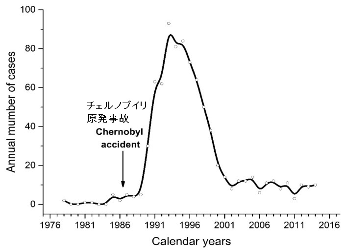 ベラルーシ共和国、がん登録。発見された甲状腺がん患者数 ベラルーシ共和国、がん登録。発見された甲状腺がん患者数