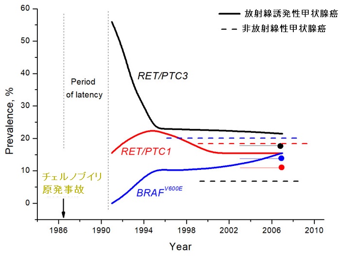 小児甲状腺乳頭癌の遺伝子変異 小児甲状腺乳頭癌の遺伝子変異