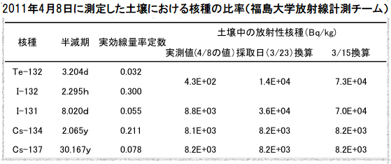 2011年4月8日に測定した土壌における核種の比率(福島大学放射線計測チーム) 2011年4月8日に測定した土壌における核種の比率(福島大学放射線計測チーム)