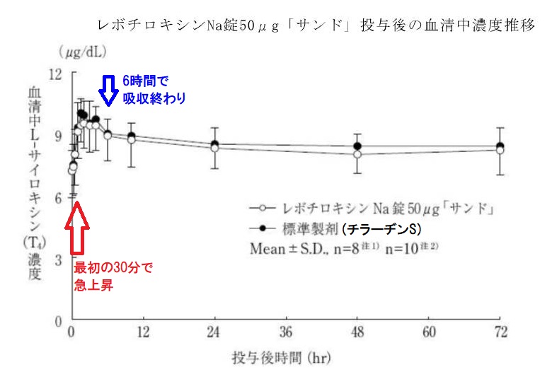 L-サイロキシン(=チラーヂンS or レボチロキシン)の薬物動態 L-サイロキシン(=チラーヂンS or レボチロキシン)の薬物動態