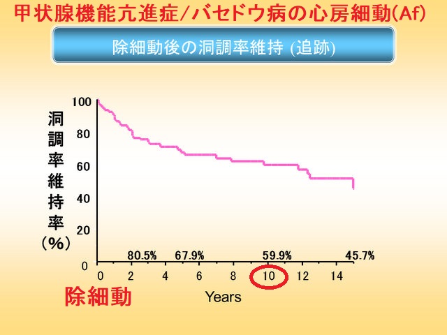甲状腺機能亢進症/バセドウ病の心房細動(Af)除細動後の再発率 甲状腺機能亢進症/バセドウ病の心房細動(Af)除細動後の再発率