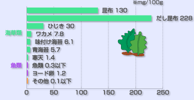 食品中のヨード含有量 食品中のヨード含有量