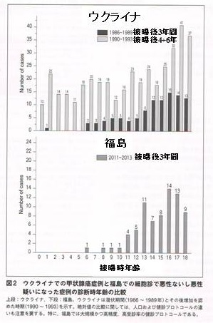 福島県とウクライナの甲状腺癌発生 福島県とウクライナの甲状腺癌発生