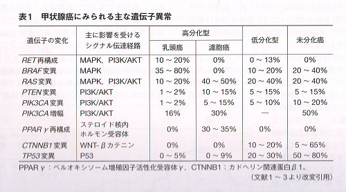 甲状腺癌の遺伝子異常 甲状腺癌の遺伝子異常