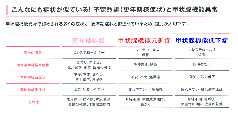 更年期症候群と甲状腺機能障害との比較 更年期症候群と甲状腺機能障害との比較