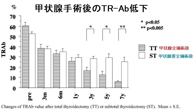 甲状腺手術後のTR-Ab低下 甲状腺手術後のTR-Ab低下