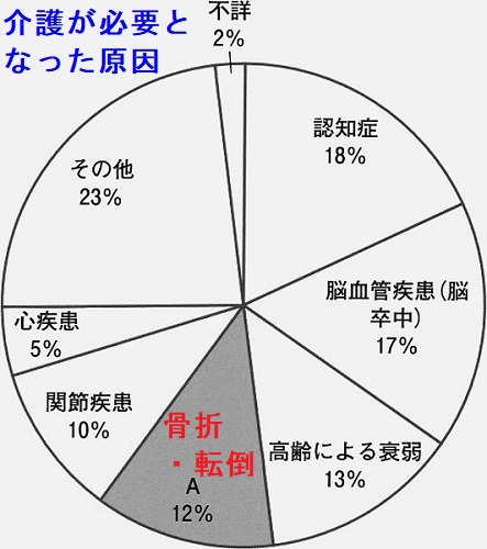 平成28年度国民生活基礎調査において、介護が必要となった原因を集計した結果 平成28年度国民生活基礎調査において、介護が必要となった原因を集計した結果