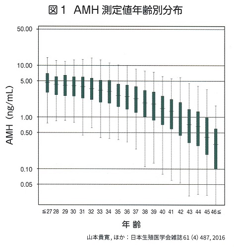 AMH(抗ミュラー管ホルモン)は年齢とともに低下 AMH(抗ミュラー管ホルモン)は年齢とともに低下