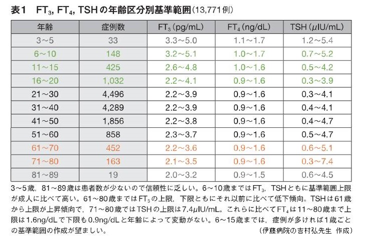 FT3, FT4, TSH の年齢区分別基準範囲 FT3, FT4, TSH の年齢区分別基準範囲