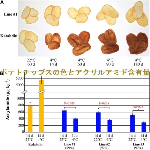 ポテトチップスの色とアクリルアミド含有量 ポテトチップスの色とアクリルアミド含有量