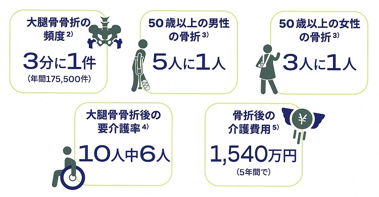 骨粗しょう症の現状 骨粗しょう症の現状
