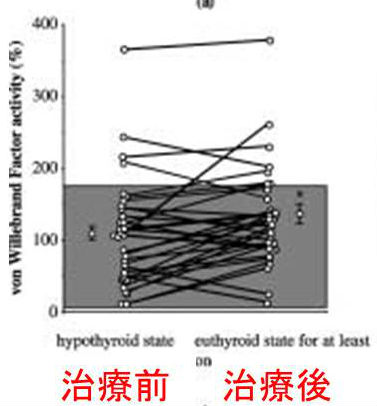 甲状腺機能低下症/橋本病への甲状腺ホルモン剤補充療法前後におけるvon willebrand(フォンウィルブランド)因子の変化 甲状腺機能低下症/橋本病への甲状腺ホルモン剤補充療法前後におけるvon willebrand(フォンウィルブランド)因子の変化
