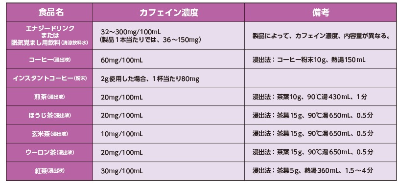 食品中のカフェイン含有量 食品中のカフェイン含有量