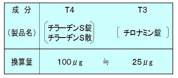 LT3 とLT4の換算 LT3 とLT4の換算