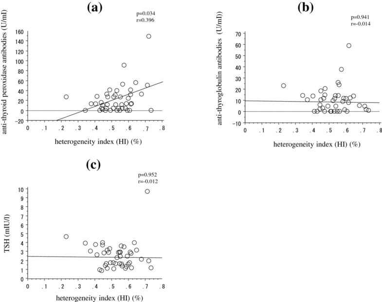heterogeneity indexの相関 heterogeneity index(HI)の相関