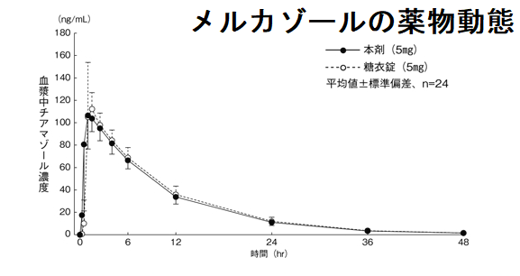 メルカゾール薬物動態 メルカゾール薬物動態