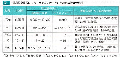福島原発事故核種 福島原発事故核種