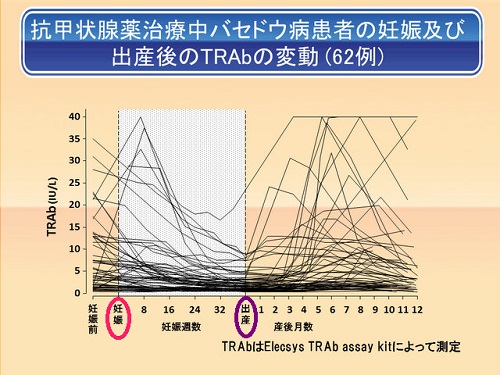 妊娠及び出産後のTRAbの変動 妊娠及び出産後のTRAbの変動