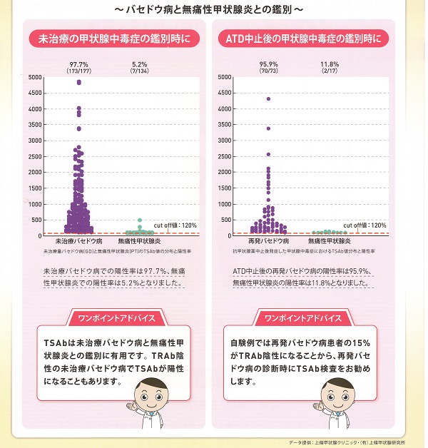 TSAb 無痛性甲状腺炎との鑑別 TSAb 無痛性甲状腺炎との鑑別