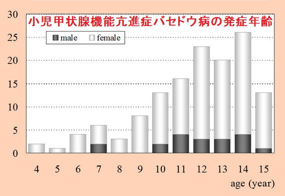 小児甲状腺機能亢進症バセドウ病の発症年齢 小児甲状腺機能亢進症バセドウ病の発症年齢