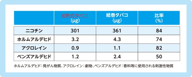 新型タバコと紙巻きタバコ 成分の比較 新型タバコと紙巻きタバコ 成分の比較