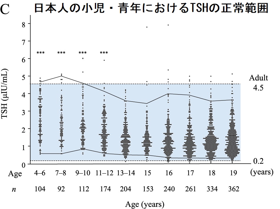 日本人の小児・青年における甲状腺刺激ホルモン(TSH)の正常範囲 日本人の小児・青年における甲状腺刺激ホルモン(TSH)の正常範囲