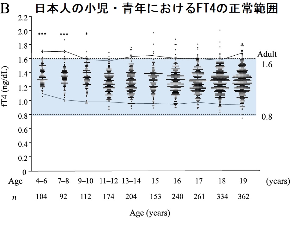 日本人の小児・青年における甲状腺ホルモン(FT4)の正常範囲 日本人の小児・青年における甲状腺ホルモン(FT4)の正常範囲
