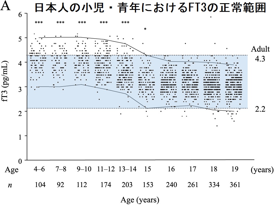日本人の小児・青年における甲状腺ホルモン(FT3)の正常範囲 日本人の小児・青年における甲状腺ホルモン(FT3)の正常範囲