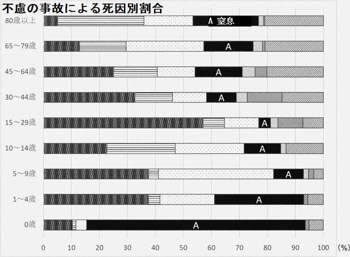 不慮の事故による死因別割合 窒息 不慮の事故による死因別割合 窒息
