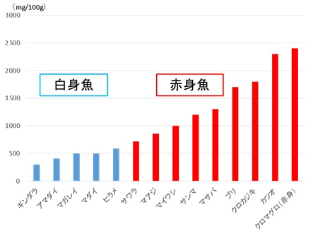 魚種別ヒスチジン含有量 魚種別ヒスチジン含有量