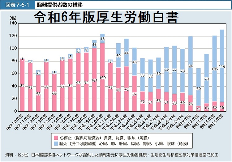 令和6年版厚生労働白書 臓器提供者数の推移 令和6年版厚生労働白書 臓器提供者数の推移