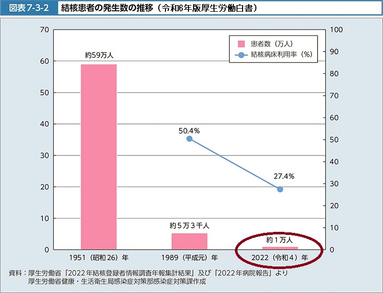 令和6年版厚生労働白書 結核患者の発生数の推移 令和6年版厚生労働白書 結核患者の発生数の推移