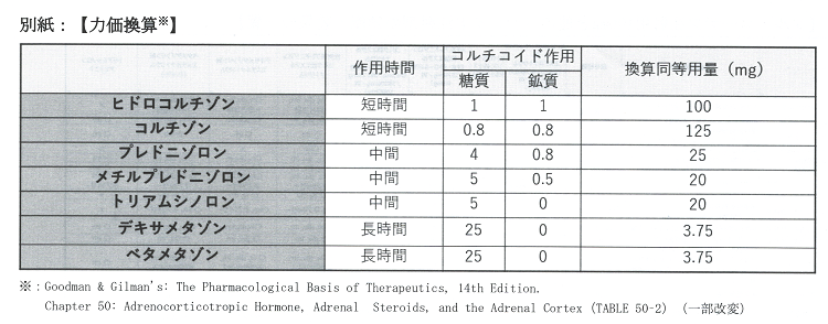 ステロイド剤 力価比較 ステロイド剤 力価比較