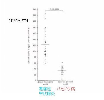 尿中総ヨード量 UI/Cr・FT4比