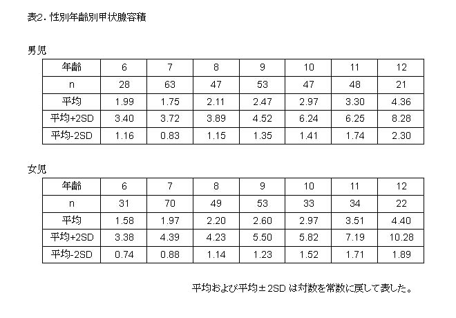 小児甲状腺年齢という考え方/小児甲状腺ホルモン基準値